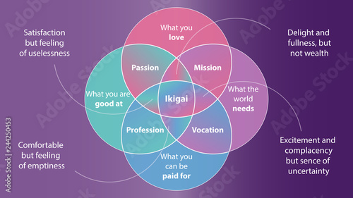 Ikigai vector. Japanese secret of happiness. Ikigai diagram design