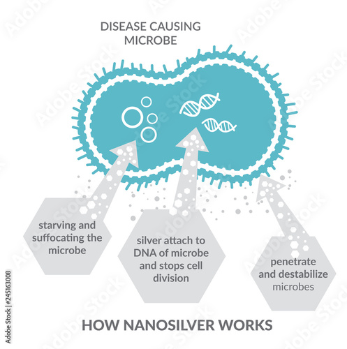 how nanosilver works photo