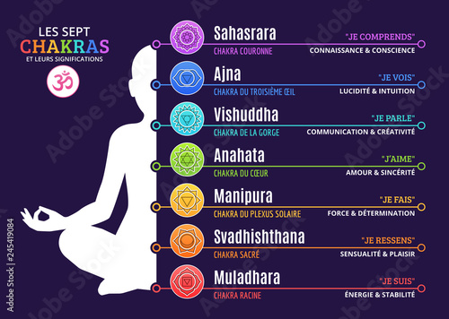 Les Sept Chakras et leurs significations
