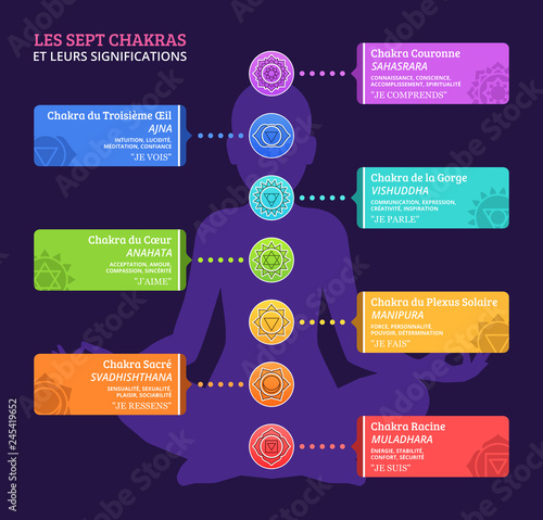Les Sept Chakras et leurs significations