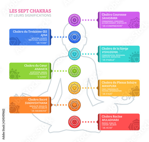 Les Sept Chakras et leurs significations