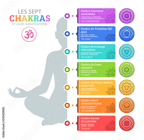 Les Sept Chakras et leurs significations
