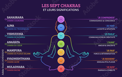 Les Sept Chakras et leurs significations
