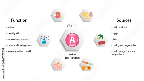 Vitamin A vector design. Vitamin A function and sources. Beta-carotene, retinol