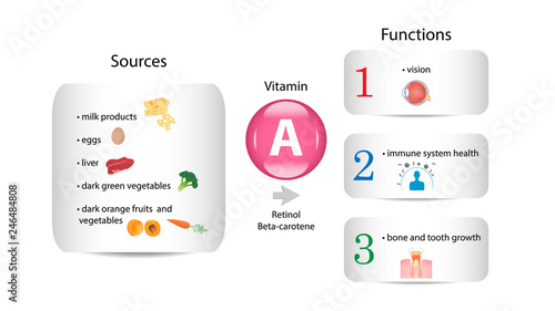 Vitamin A vector design. Vitamin A function and sources. Beta-carotene, retinol