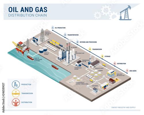 oil and gas supply and distrubution chain