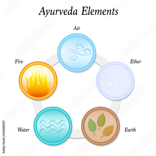 The five Ayurveda elements Earth, Fire, Water, Air and Ether. Vector illustration on white background. Circular icons.
