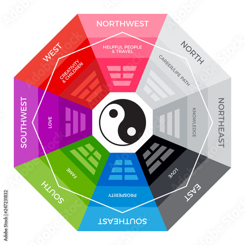 BaGua - Chinese metaphysics compass photo