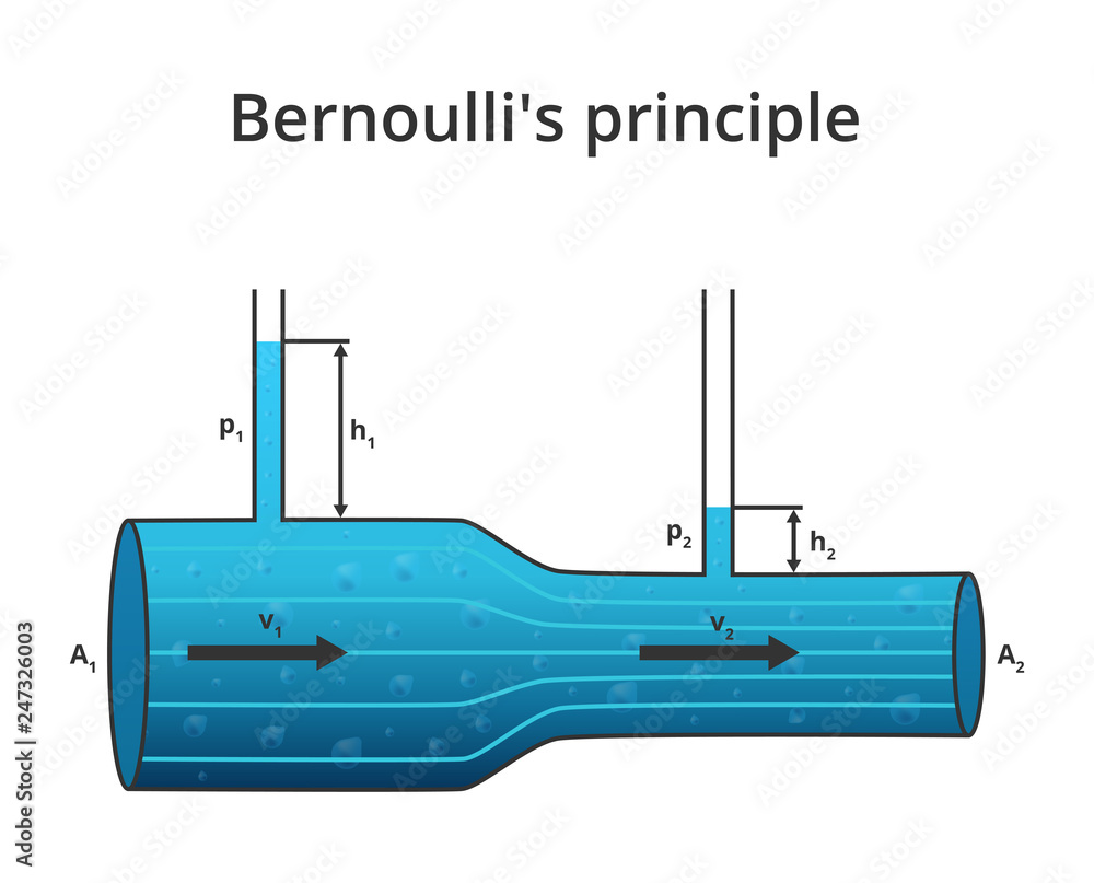 Vector physics scientific illustration of Bernoulli's principle or Bernoulli's Equation. Relation of the fluid mechanics and dynamics. Decrease in pressure and potential energy. Isolated on white. - obrazy, fototapety, plakaty 