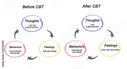 Before and after CBT