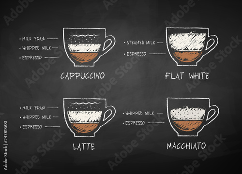 Chalked collection of coffee with milk recipes