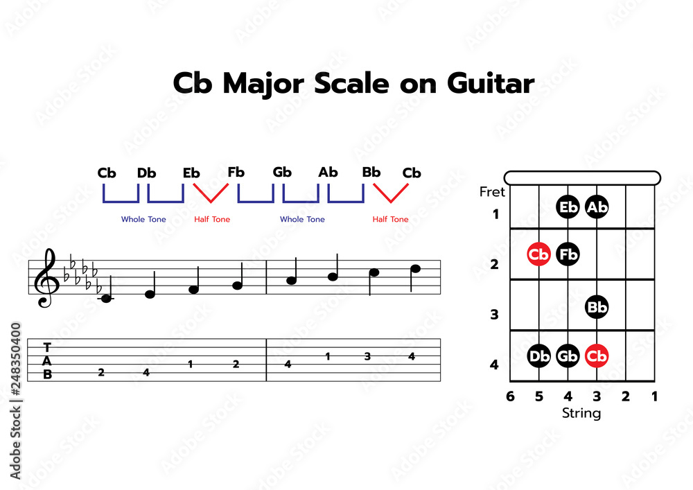One-octave Cb major scale on Guitar with note & TAB