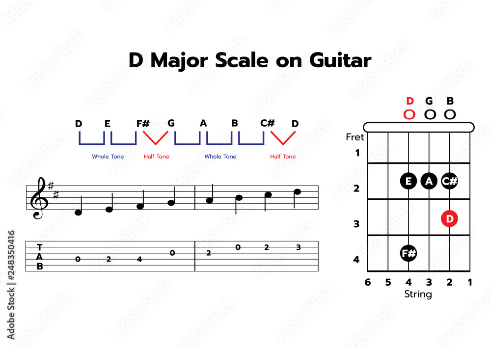 One-octave D major scale on Guitar with note & TAB Illustration Stock |  Adobe Stock