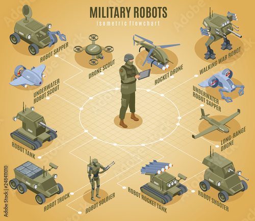 Military Robots Isometric Flowchart 