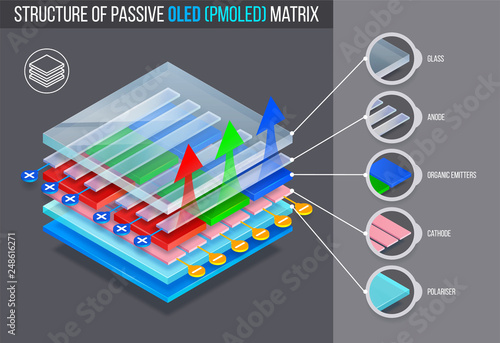 Layered structure of passive oled (pmoled) matrix. Vector illustration.