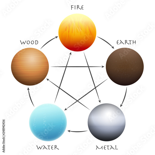 Wu Xing Balls. Five Elements arranged in a circle. Traditional Chinese Taoism symbols - wood, fire, earth, metal and water. Isolated 3d vector illustration on white.