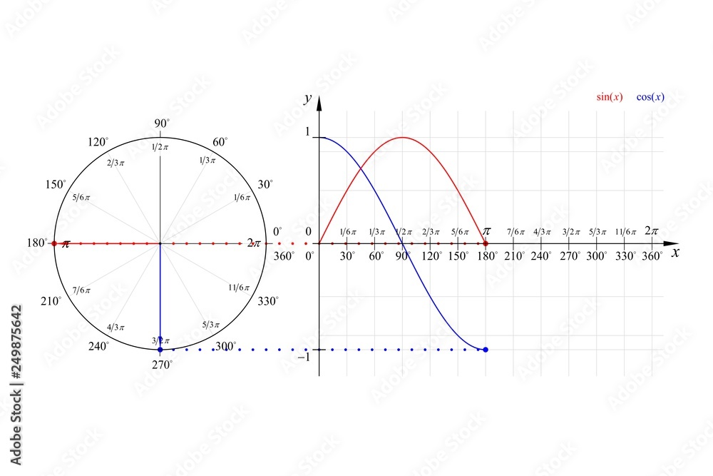 Education Series Math Sine Cosine Waveforms and Phasor Diagram 180 ...