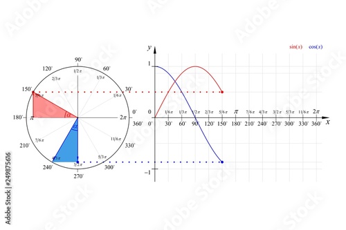 Education Series Math Sine Cosine Waveforms and Phasor Diagram 150° Degrees
