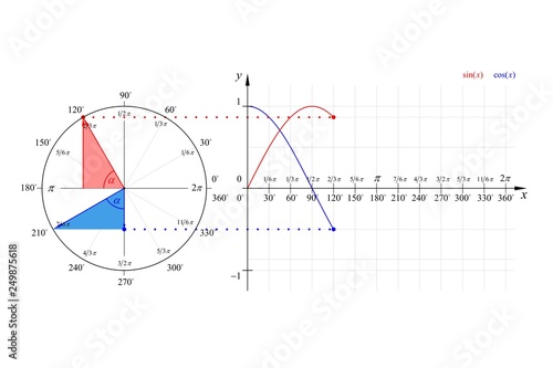 Education Series Math Sine Cosine Wave Vector Line Diagram 120° Degrees