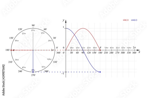 Canvas-taulu Education Series Math Sine Cosine Waveforms and Phasor Diagram 180° Degrees