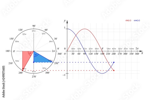 Education Series Math Sine Cosine Waveforms and Phasor Diagram 240° Degrees