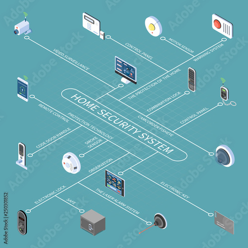 Home Security System Isometric Flowchart