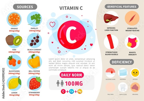 Infographics Vitamin C. Products containing vitamin. Daily norm. Symptoms of deficiency. Vector medical poster.