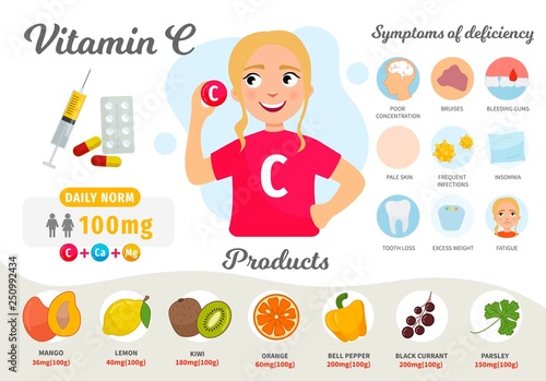 Infographics Vitamin C. Products containing vitamin. Symptoms of deficiency. Vector medical poster. Illustration of cartoon cute girl. 