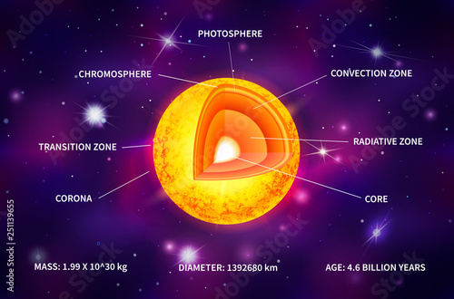 Yellow sun star structure infographic with light rays on deep space background with bright stars and constellations photo