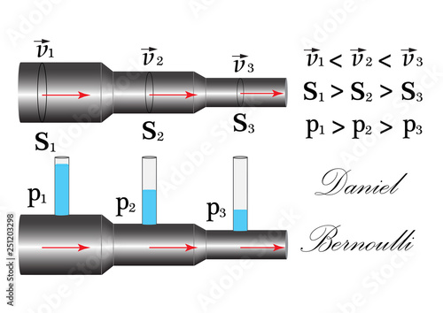 Demonstration of the physical experiment of the  of Daniel Bernoulli law, the dependence of velocity, fluid pressure in the pipes, on their cross-sectional area.