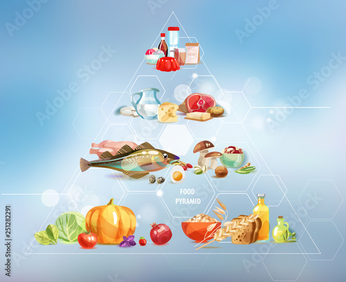 Food pyramid.