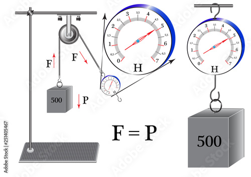 Physical experiment with a stationary block, the result - the direction of the force changed, the weight is equal to the force.