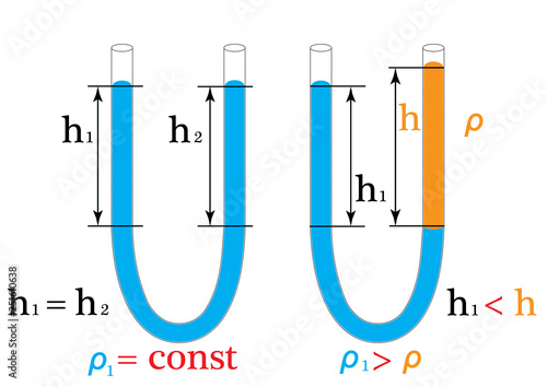 The physical experiment of one of the laws of hydrostatics is the law of communicating vessels, that in the communicating vessels the levels of homogeneous liquids are equal.