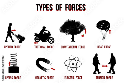Types of forces chart