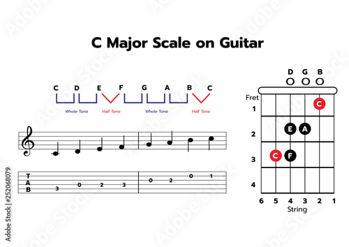 One-octave C major scale on Guitar with note & TAB