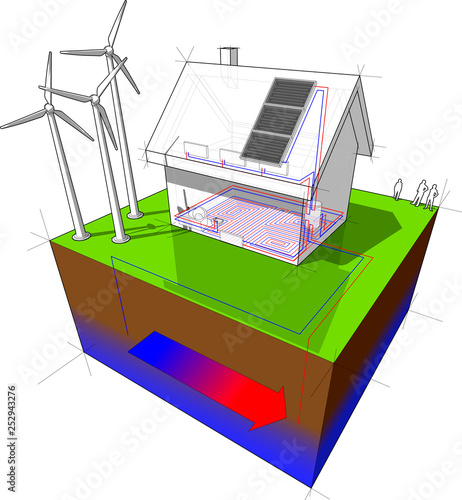 house with floor heating on the ground floor and radiators on the first floor and geothermal source heat pump as source of energy and wind turbines as source for electric energy and solar panels 