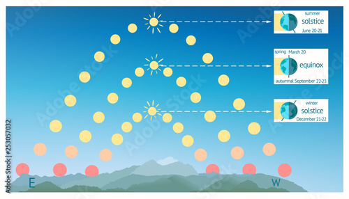 Infographics for summer solstice, autumnal spring equinox Northern Hemisphere.
