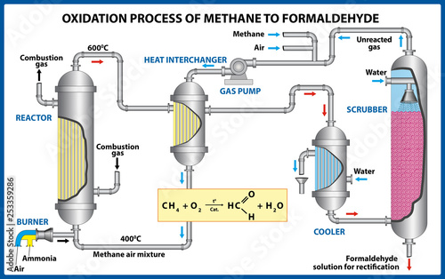 Oxidation Process of Methane to Formaldehyde. Vector illustration  photo