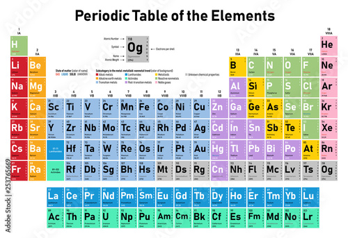 Colorful Periodic Table of the Elements - shows atomic number, symbol, name, atomic weight, electrons per shell, state of matter and element category