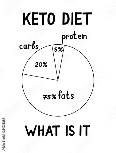 ketogenic diet macros diagram