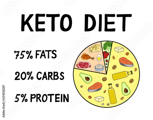 ketogenic diet macros diagram