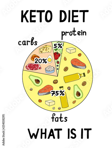 ketogenic diet macros diagram
