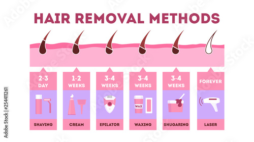 Hair removal method set. Depilaion and epilation