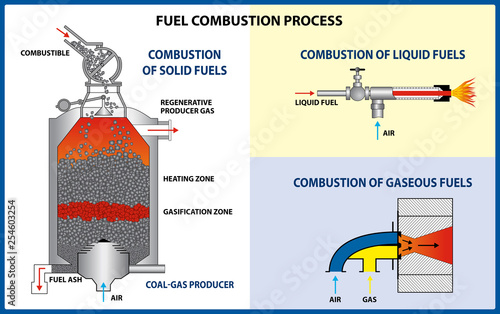 Fuel combustion process. Different types of fuel. Vector illustration
