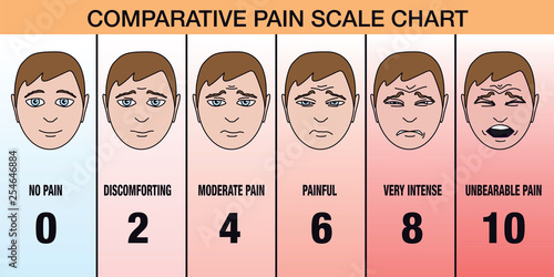 échelle de la douleur graduée de 1 à 10, montrant les différentes expressions d’un visage, grimaçant suivant l’intensité de la souffrance qu’il subit