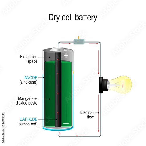 Dry cell. Cross section of battery with cathode, anode,  paste, light bulb, switch and Electrons flow.
