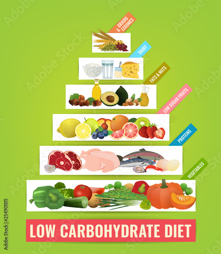 Low carbohydrate diet poster