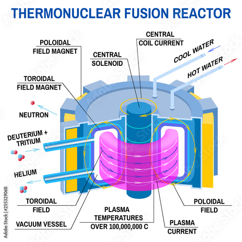Thermonuclear fusion reactor diagram. Vector. Way to new energy. Device that receives energy from thermonuclear fusion of hydrogen into helium.