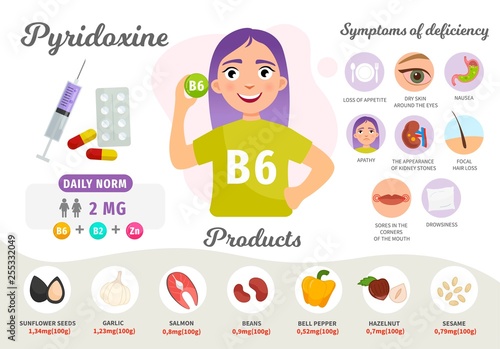 Infographics Vitamin B6. Products containing vitamin. Symptoms of deficiency. Vector medical poster. Illustration of cartoon cute girl. 