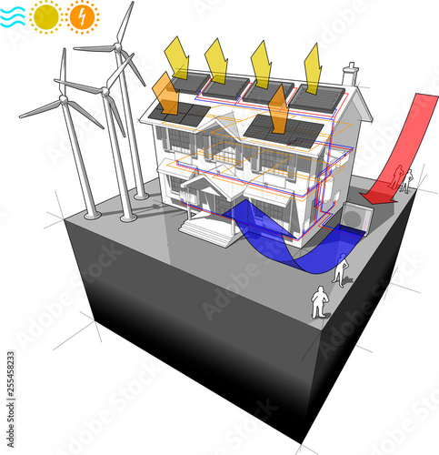 house with air heat pump with solar panels and photovoltaics and radiators and wind turbines as source for electric energy